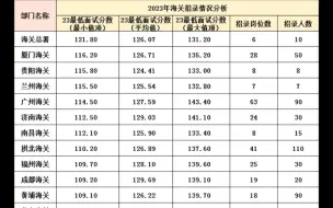 Descargar video: 2024国考海关报岗参考：各省最低入面分数