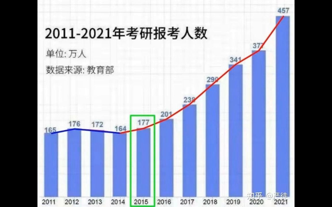 2023年考研人数预测和历年考研人数总结哔哩哔哩bilibili