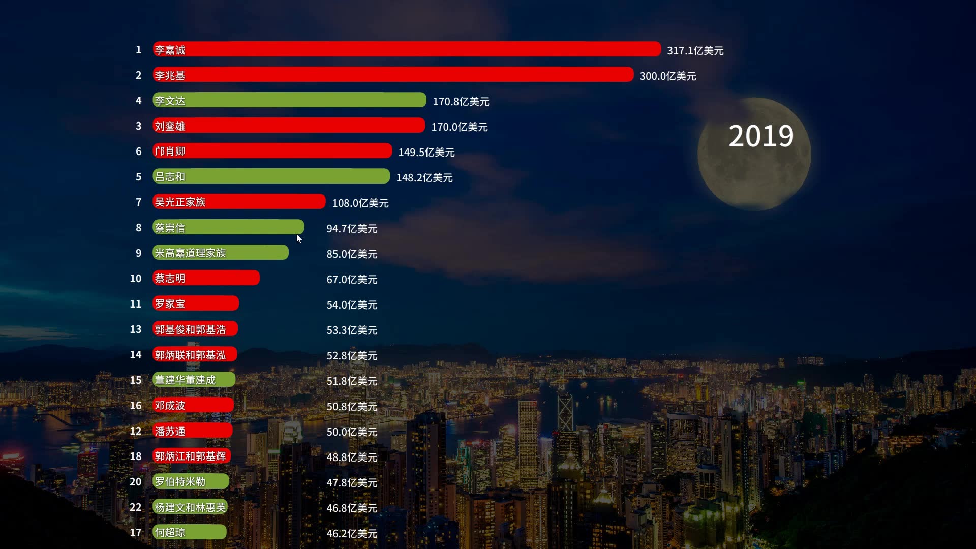 福布斯香港富豪家族排行榜(19962019)哔哩哔哩bilibili