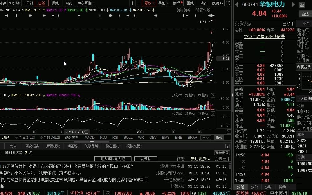 风电第一龙头股,业绩翻100倍,遭机构305亿锁仓,3月内定妖股!哔哩哔哩bilibili