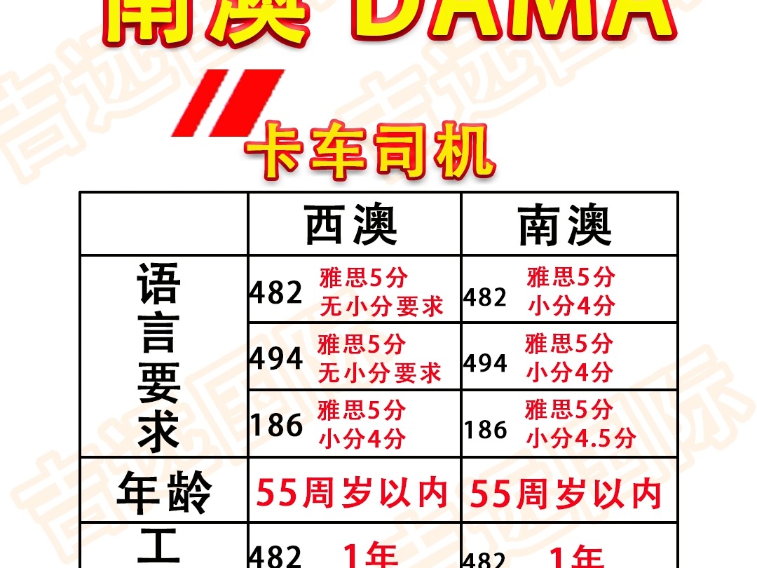 卡车司机到澳洲工作(二),卡车司机怎么到澳洲工作?都有什么要求?需要办理什么签证?哔哩哔哩bilibili