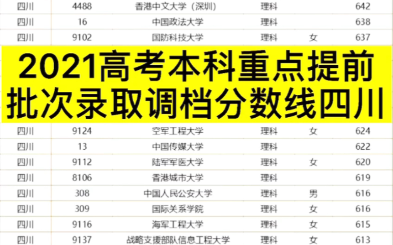 2021年高校招生本科提前批次录取调档线(四川理科+文科) 哔哩哔哩bilibili