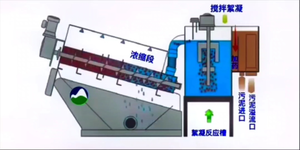 叠螺机处理污泥工艺流程哔哩哔哩bilibili