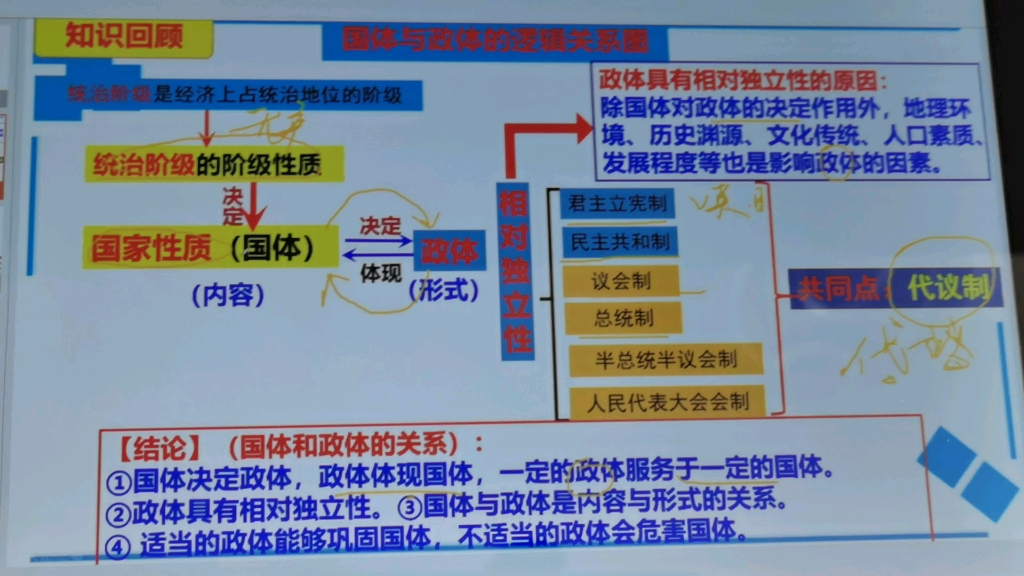 1.2国家的政权组织形式(一)哔哩哔哩bilibili