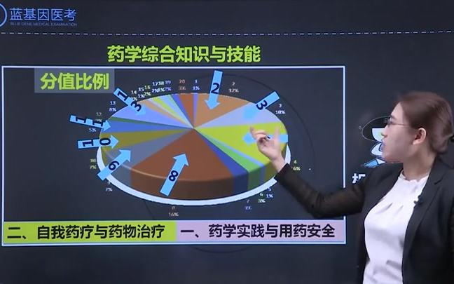 【蓝基因ⷦ‰礸š药师】精品课程ⷨ忨嗀省槟娯†综合与技能哔哩哔哩bilibili