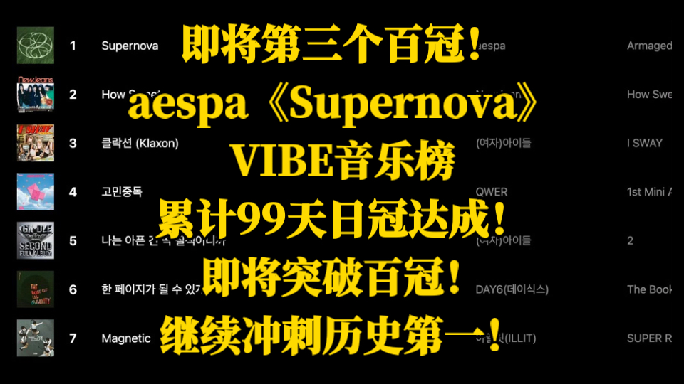 即将第三个百冠!aespa《Supernova》,VIBE音乐榜,累计99天日冠达成!即将突破百冠!继续冲刺历史第一!哔哩哔哩bilibili