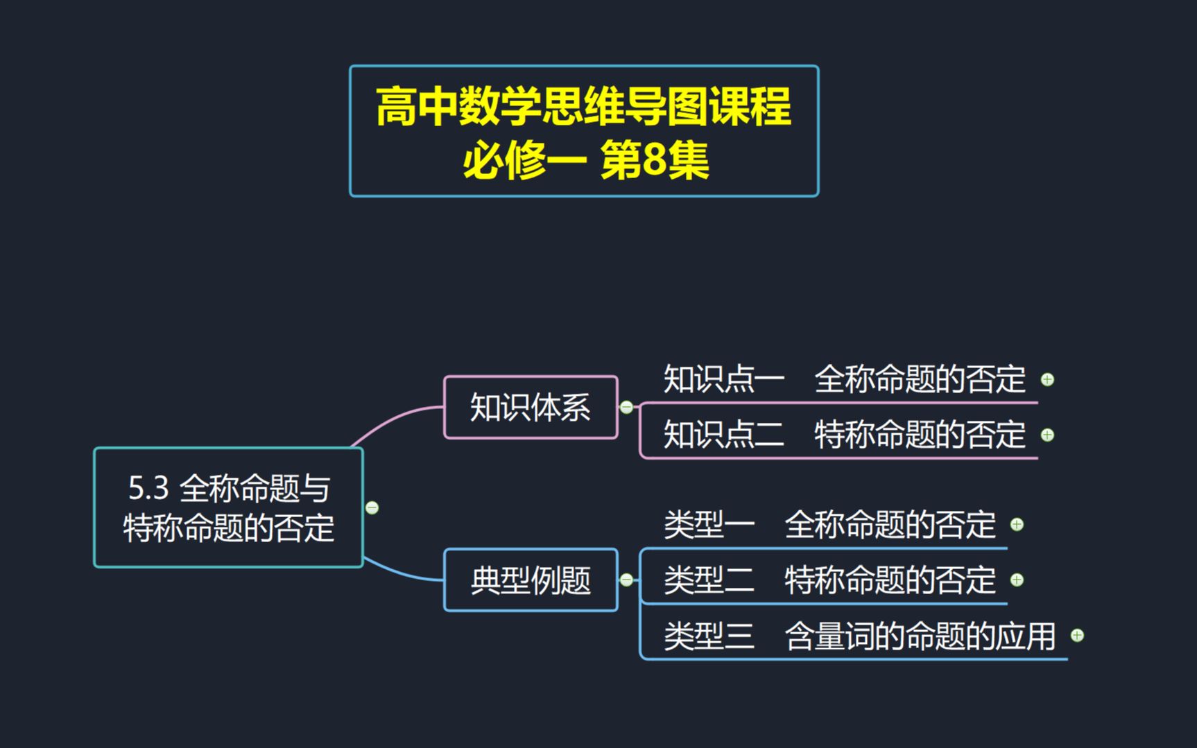 高中数学思维导图课程 必修一 第8集 5.3 全称命题与特称命题的否定