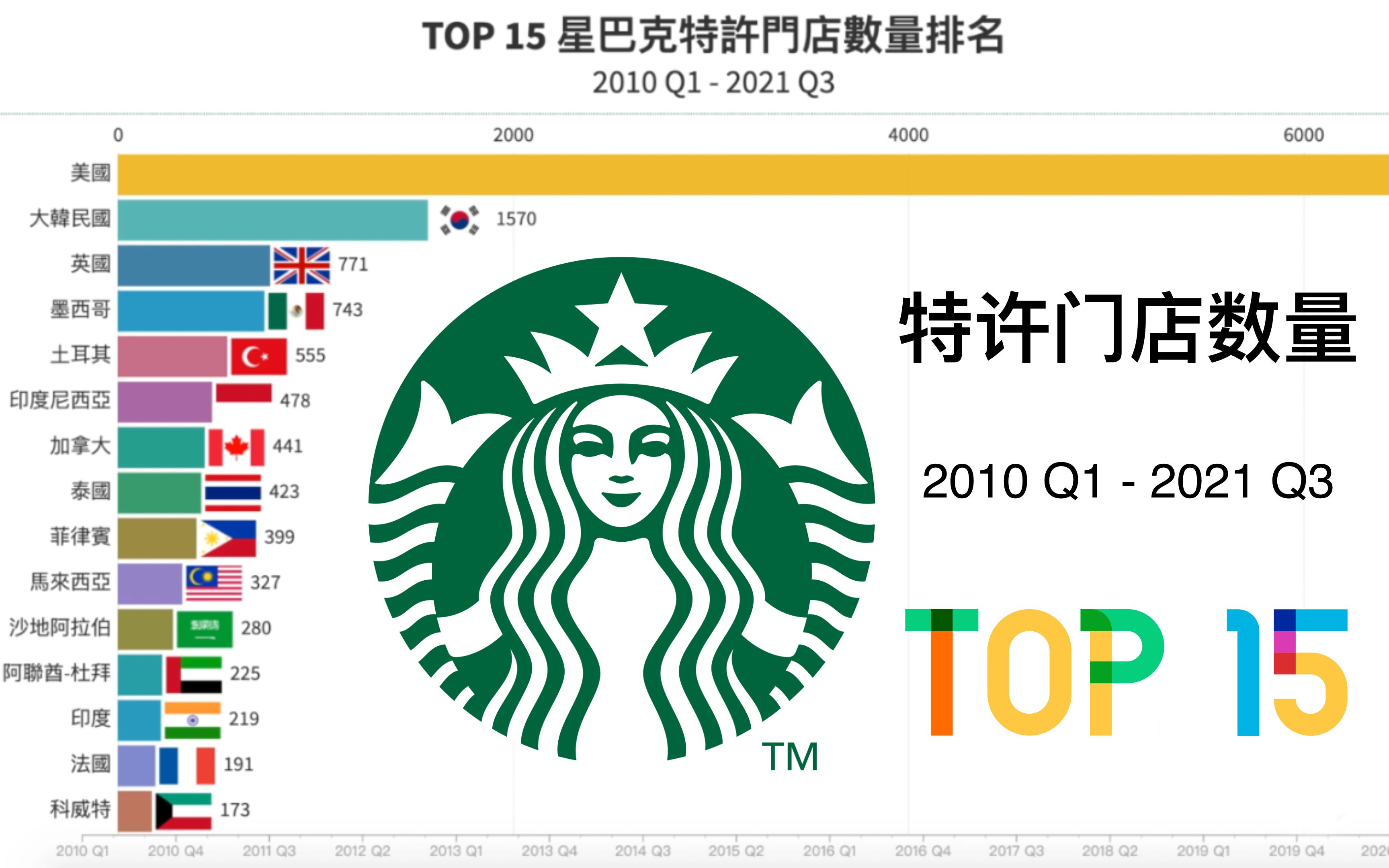 top 15 星巴克特许门店数量排名(2010 q1 - 2021 q3)