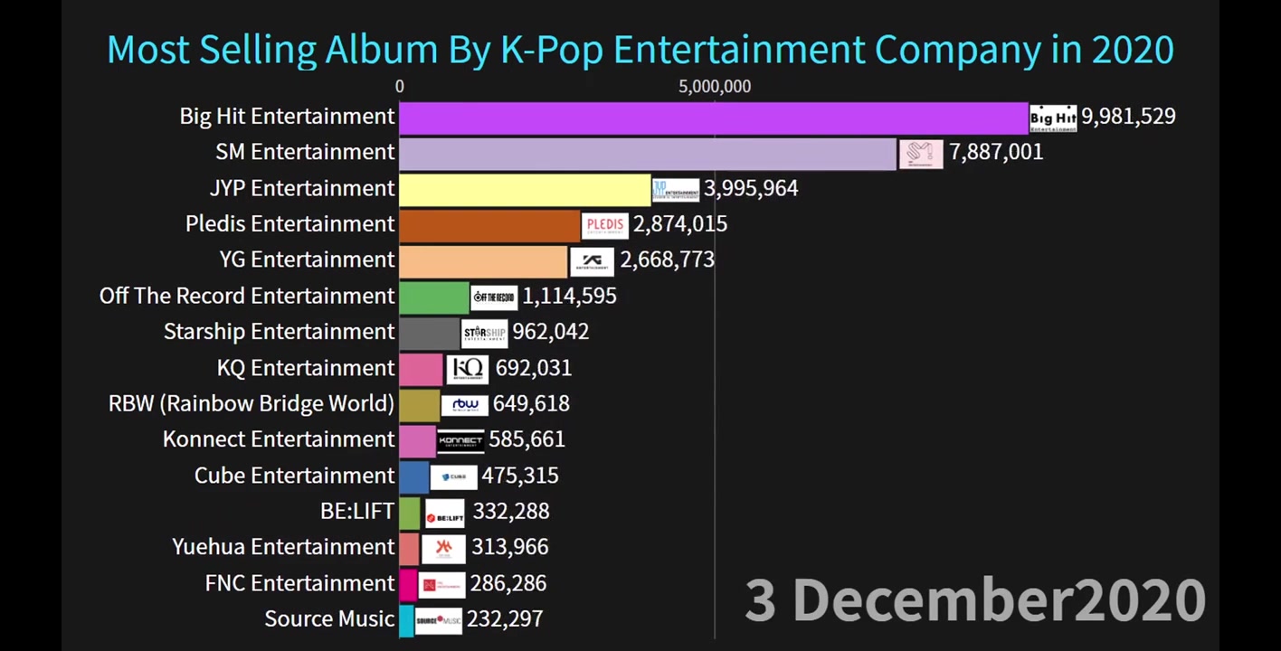 Kpop公司唱片销量排名哔哩哔哩bilibili