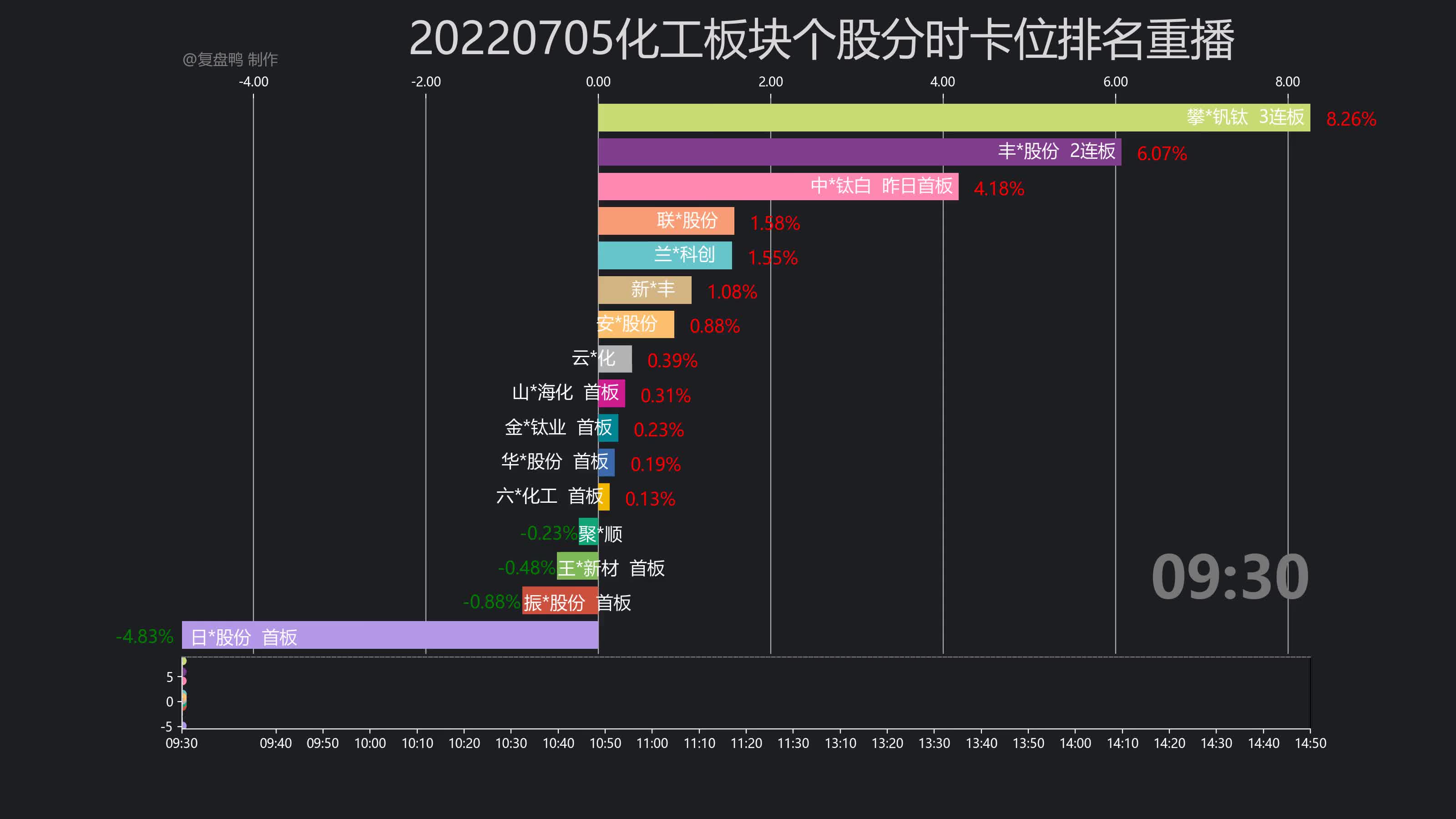 【复盘鸭】20220705化工板块个股分时卡位排名重播哔哩哔哩bilibili