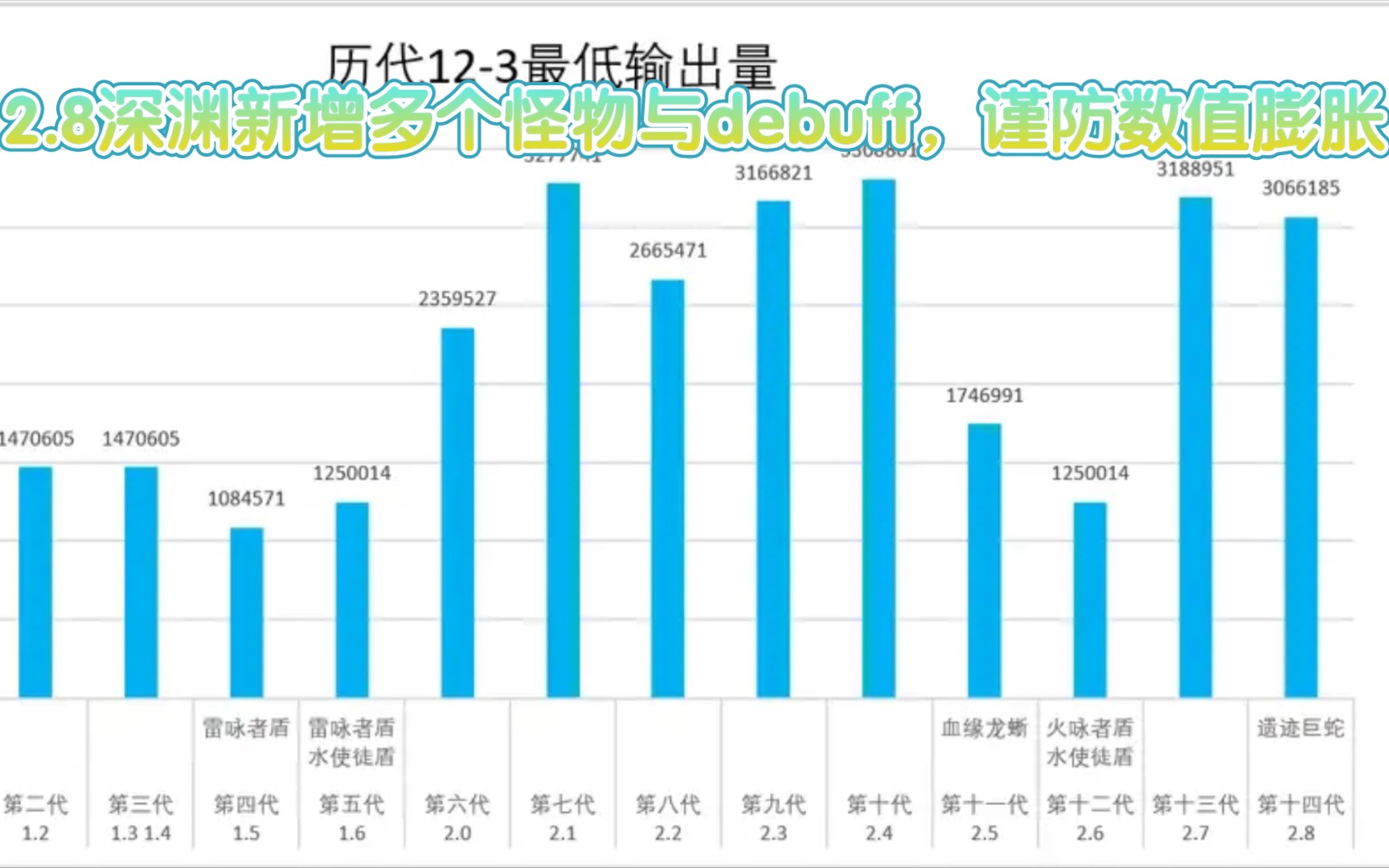 [图]【原神】2.8深渊新增迟延之水debuff与多个机器人？谨防3.0版本数值膨胀！