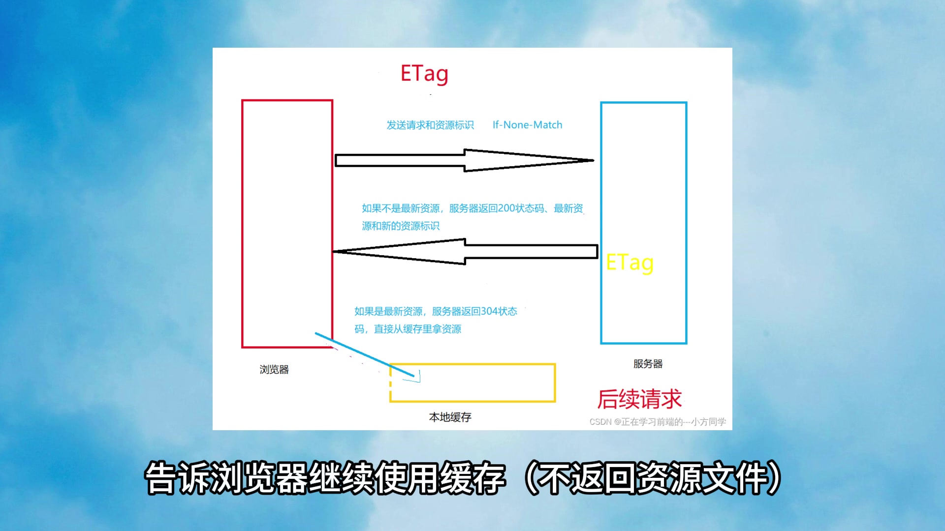 前端面试—强缓存和协商缓存哔哩哔哩bilibili