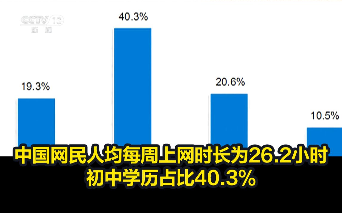 [图]中国网民人均每周上网时长为26.2小时，初中学历占比40.3%