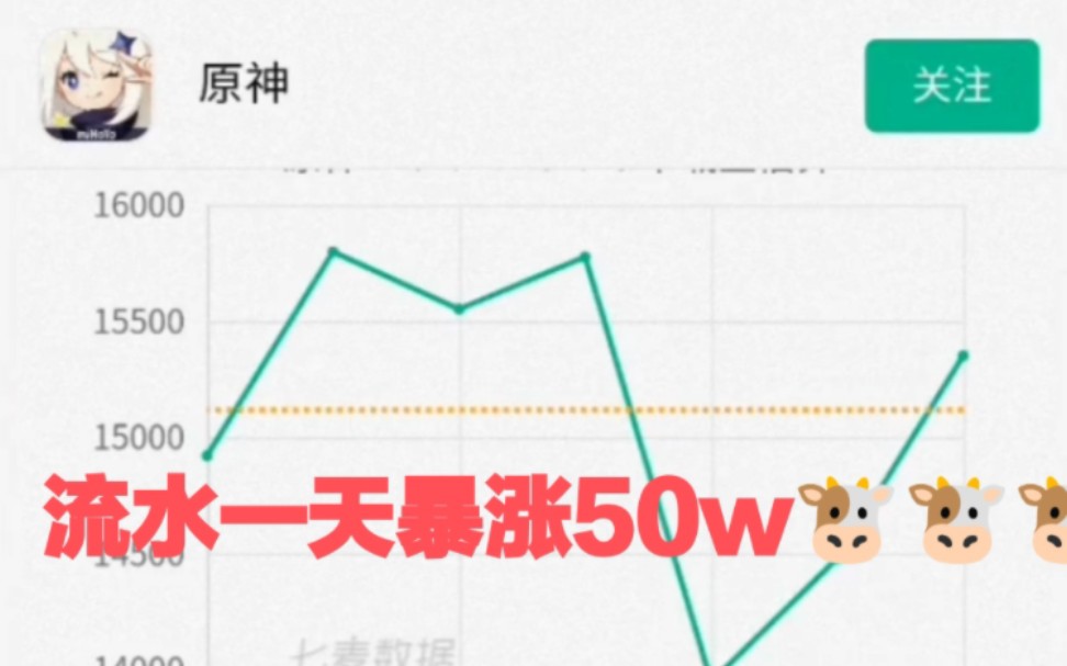 7月18日原神流水!官方滑轨后流水一天暴涨50w!原的王朝还未结束!原神