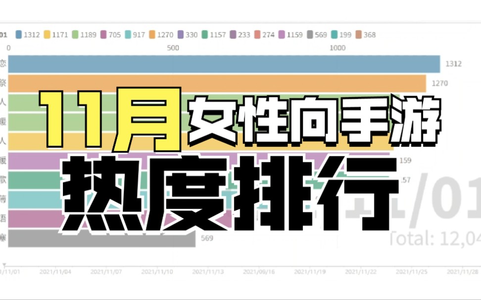 国产女性向手游2021年11月热度排行【数据可视化】闪耀暖暖