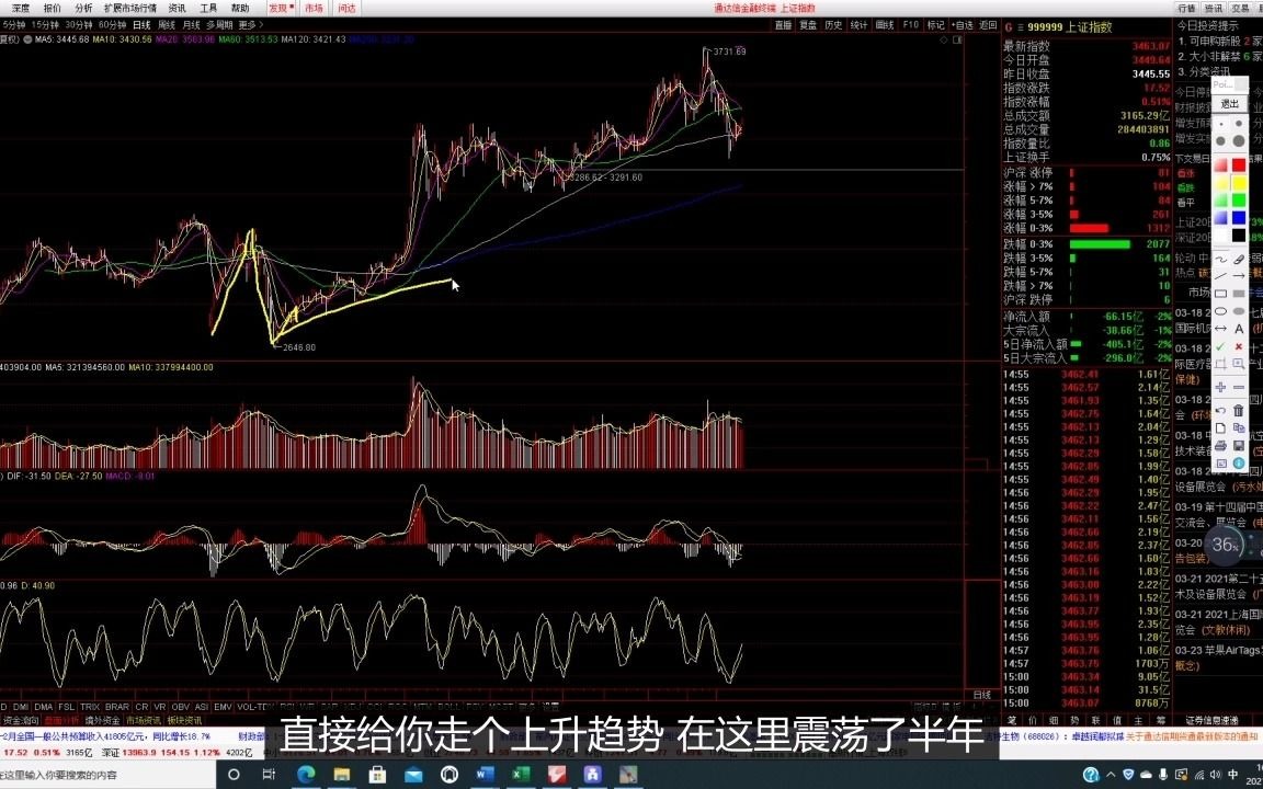 318晚评:A股反弹,纸业板块领涨,反弹是否还能持续?哔哩哔哩bilibili