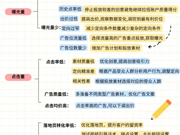 月薪15000的运营给我总结的广告投放运营经验,你们觉得值吗?#全媒体广告代理#广告代理培训#创业项目#互联网创业项目哔哩哔哩bilibili