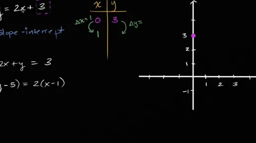 Slope intercept form II (9 min)