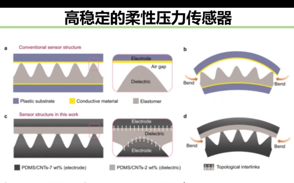 [图]高稳定的柔性传感器