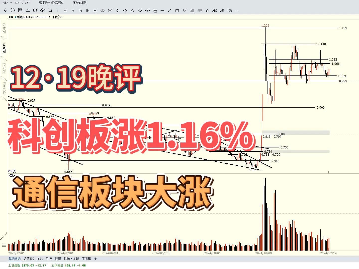 科创板涨1.16%,通信板块大涨,后市怎么看?哔哩哔哩bilibili