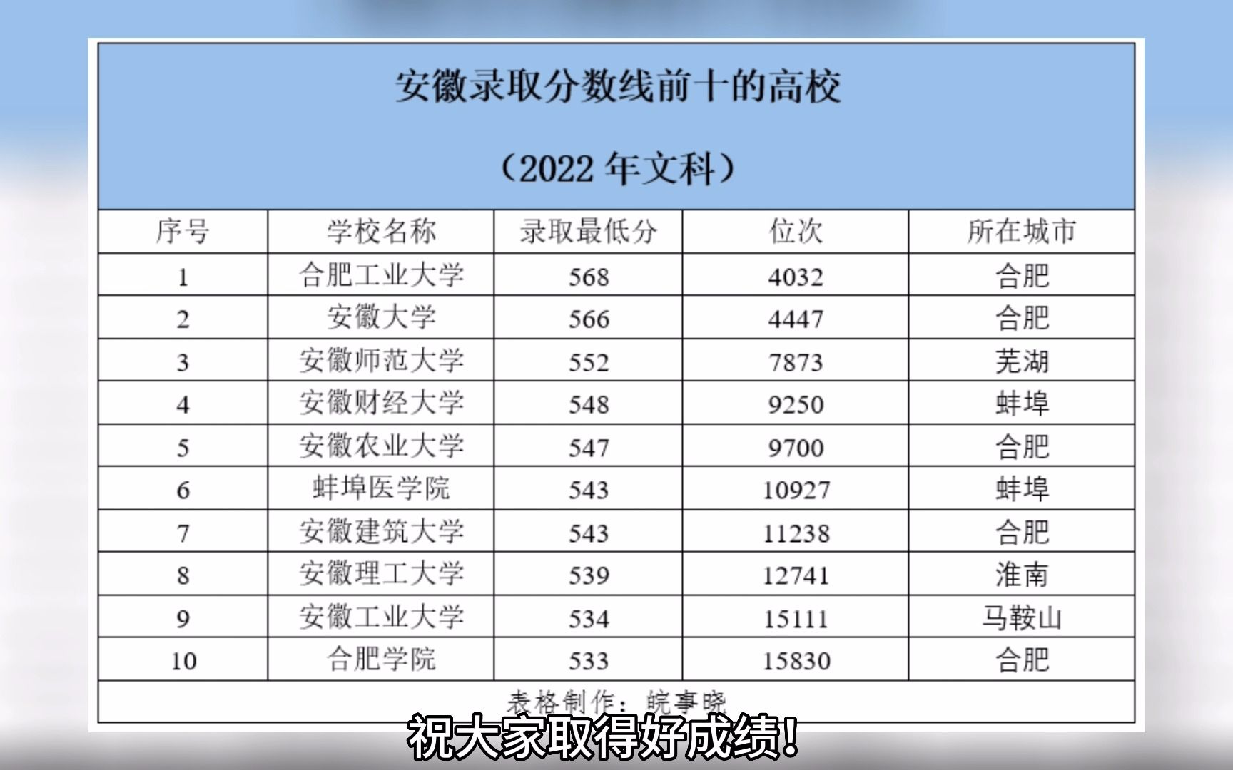 安徽(最低)录取分数线前十的学校有哪些?(文科)哔哩哔哩bilibili