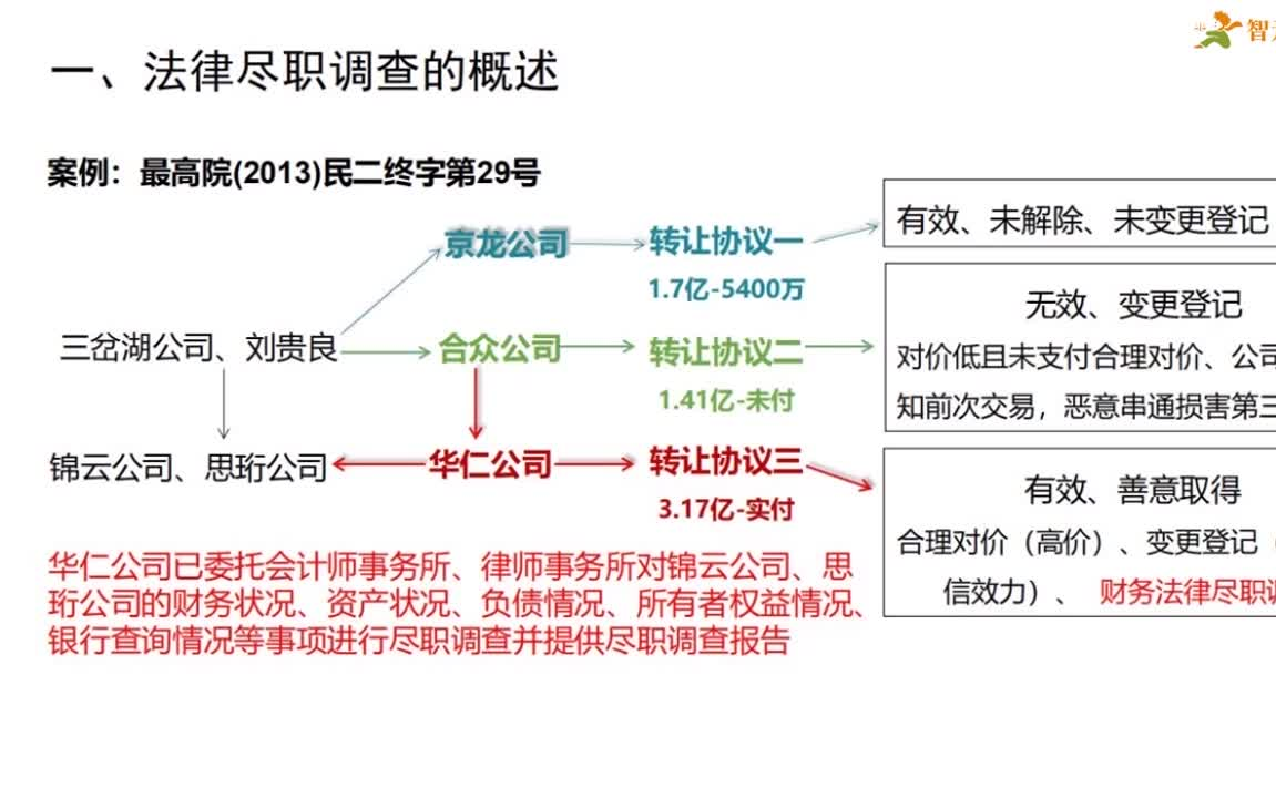 【法律公开课】法律尽职调查全流程实操指引(完整带课件)哔哩哔哩bilibili