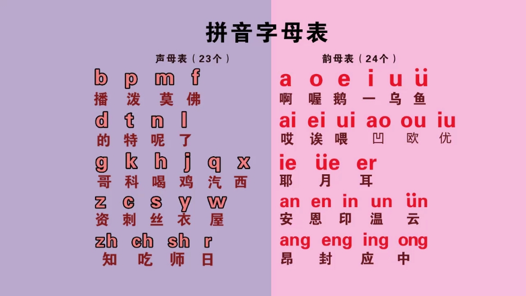 零基礎漢語拼音字母表入學教程,聲母表,韻母表,整體認