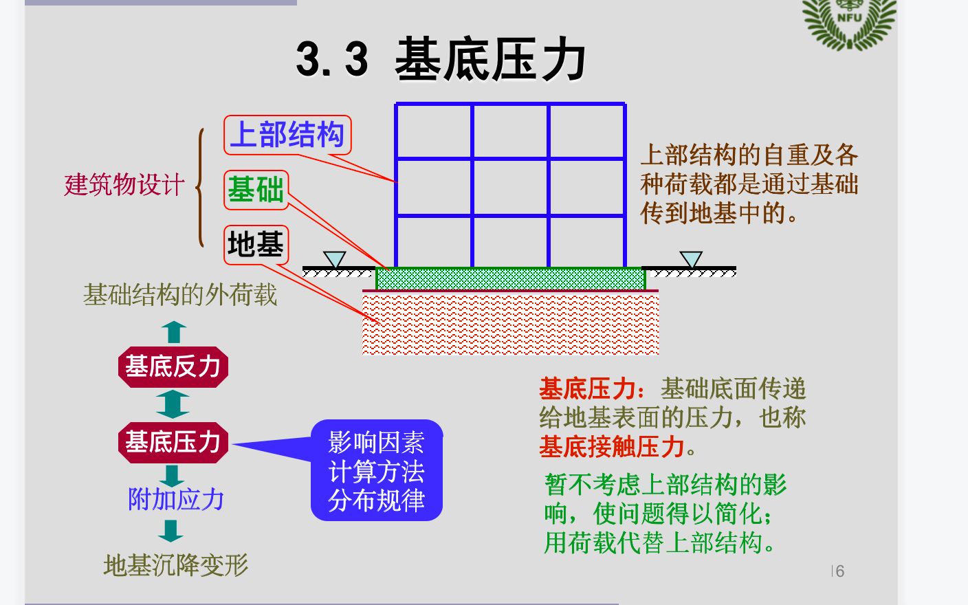 录课3基底压力计算1(基底压力分布)哔哩哔哩bilibili