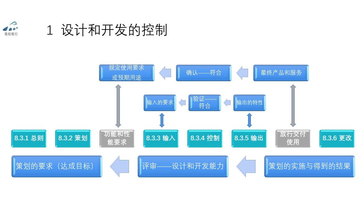 131验证、确认与评审8.3产品和服务的设计和开发2哔哩哔哩bilibili