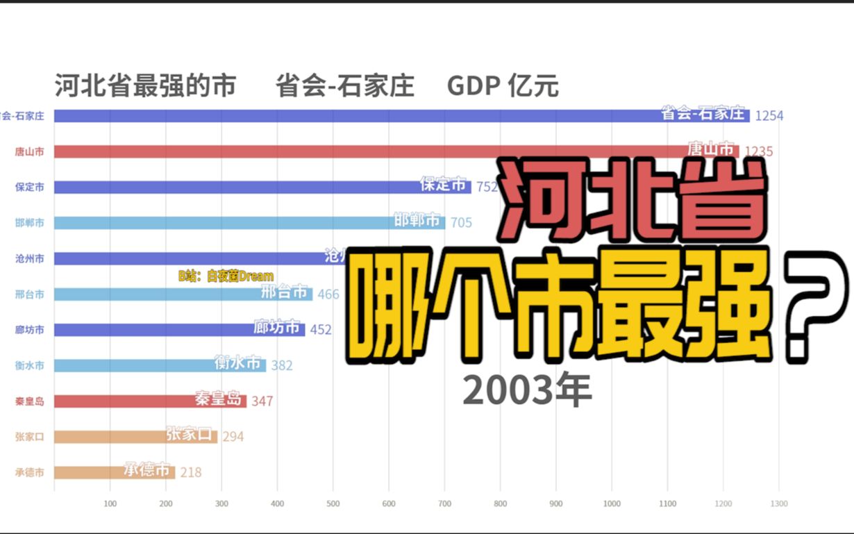 河北哪个市最强?GDP与人均GDP(1990~2018年)【数据可视化】哔哩哔哩bilibili