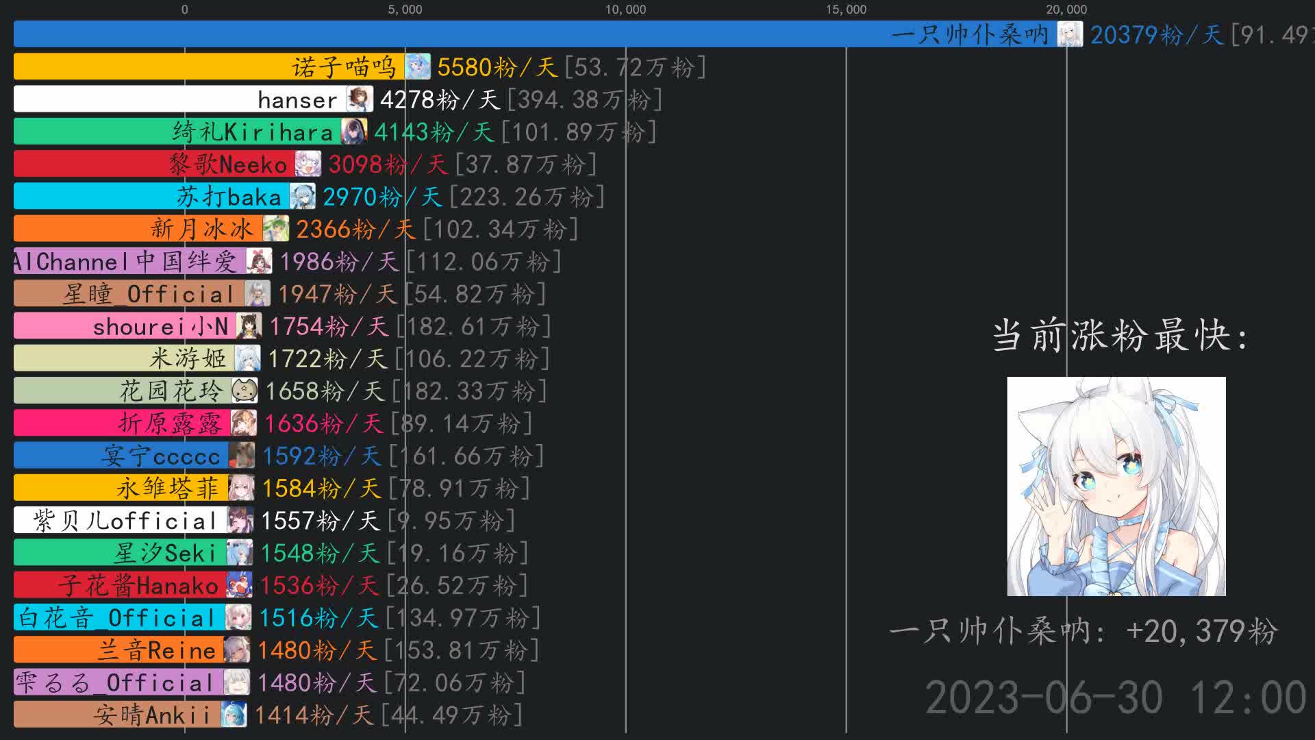 虚拟主播涨粉日报【7月1日】 一只帅仆桑呐,hanser,花园花玲