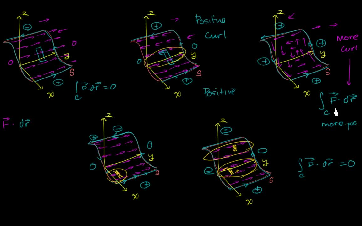 斯托克斯定理/旋度定理 Stokes' theorem [KhanAcademy]哔哩哔哩bilibili