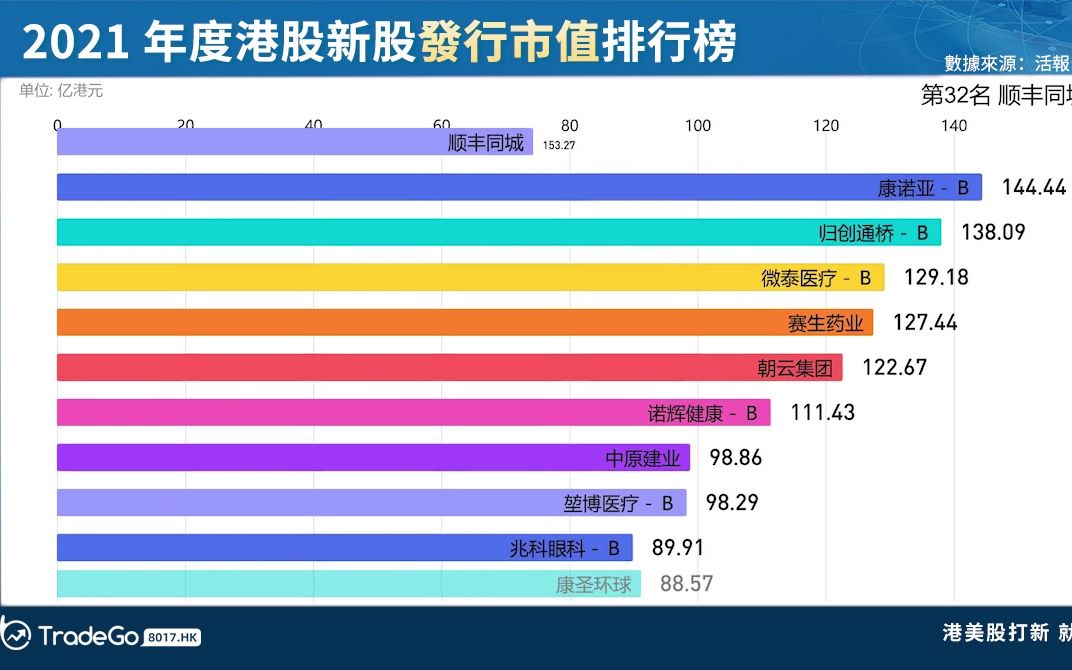 【2021年港股打新数据总结】第二集 发行市值哔哩哔哩bilibili