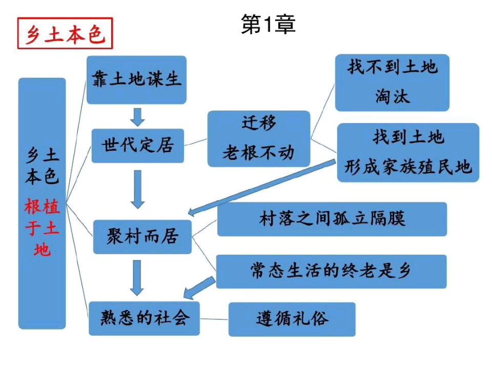 乡土中国第6章结构图图片