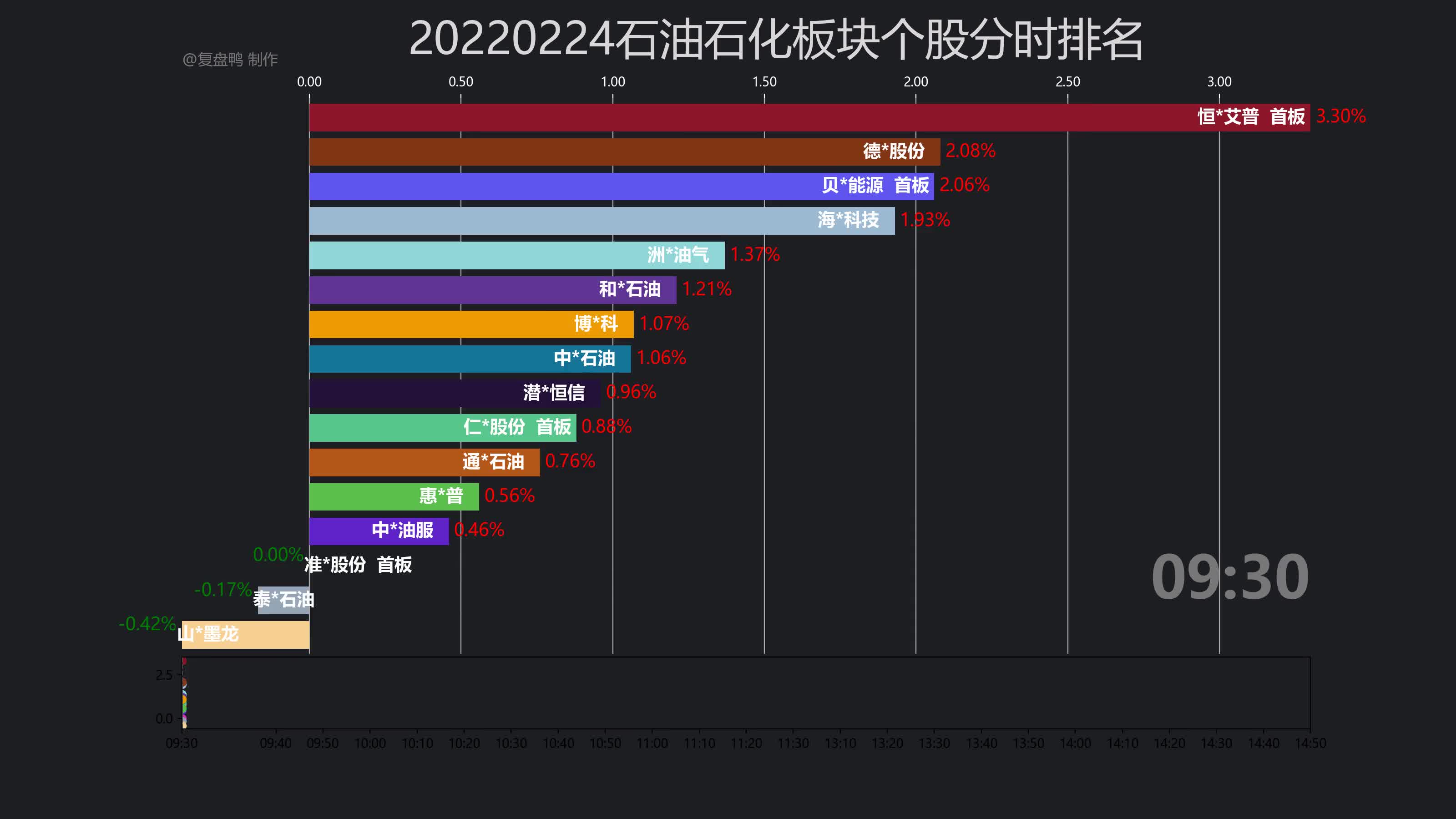 【复盘鸭】20220224石油石化板块个股分时排名哔哩哔哩bilibili