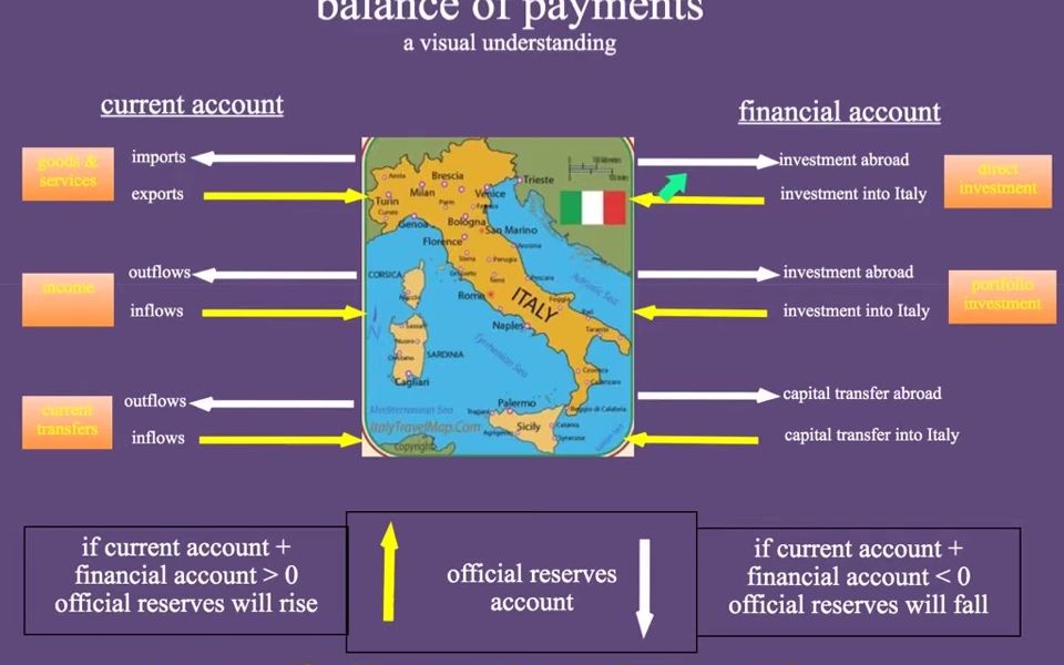 [图]Balance of Payments Visual Understanding IB International Economics The