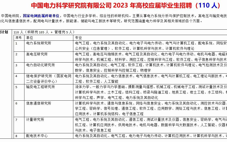 中国电力科学研究院23年毕业生招聘110人,硕博学历哔哩哔哩bilibili