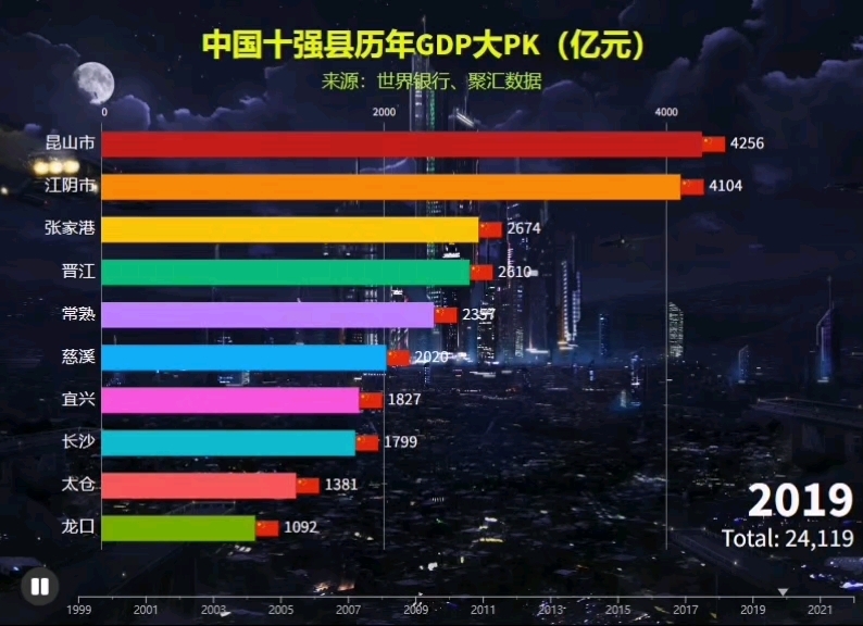 中国十强县历年GDP大比拼哔哩哔哩bilibili