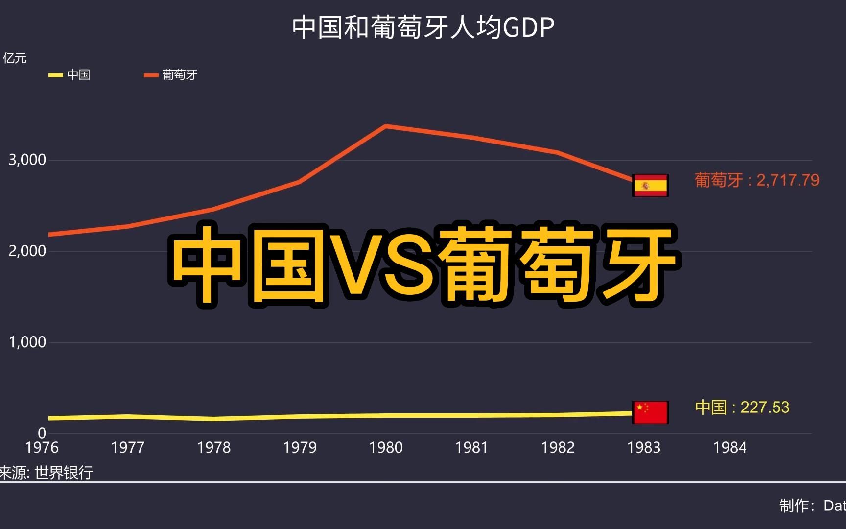 中国和葡萄牙人均GDP对比,何惧道阻且长?哔哩哔哩bilibili