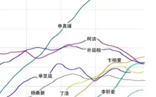 下载视频: 李轩豪柯洁申真谞等顶级棋手等级分曲线