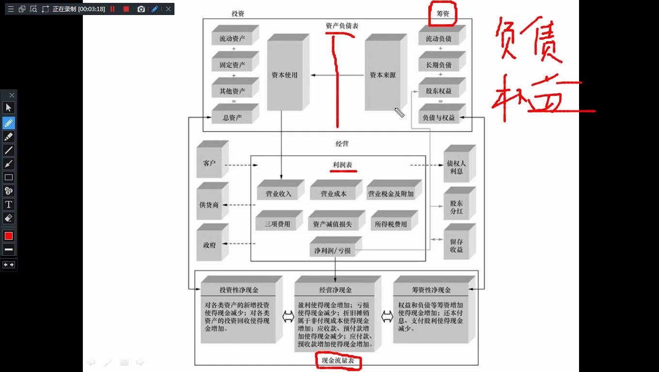 [图]财务报表之间的关系