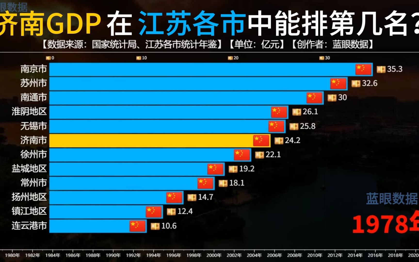 济南的GDP在江苏省各市中能排第几名?一起来看看对比哔哩哔哩bilibili