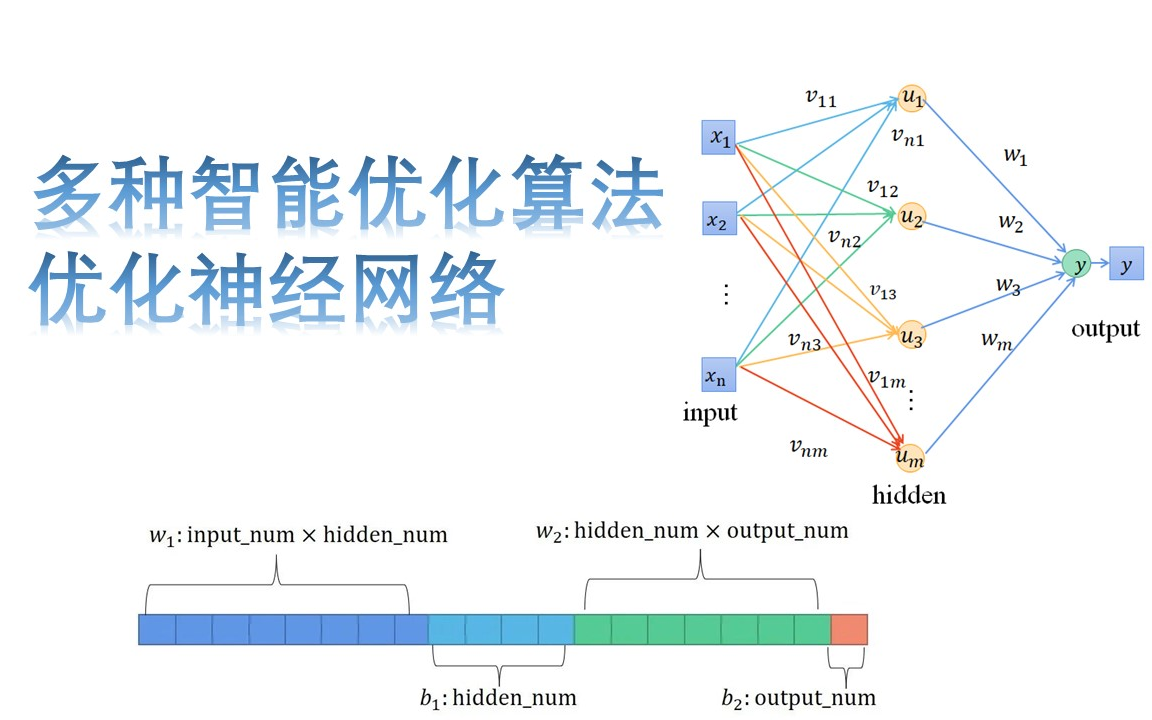 [图]多种智能优化算法优化神经网络|水论文大法~