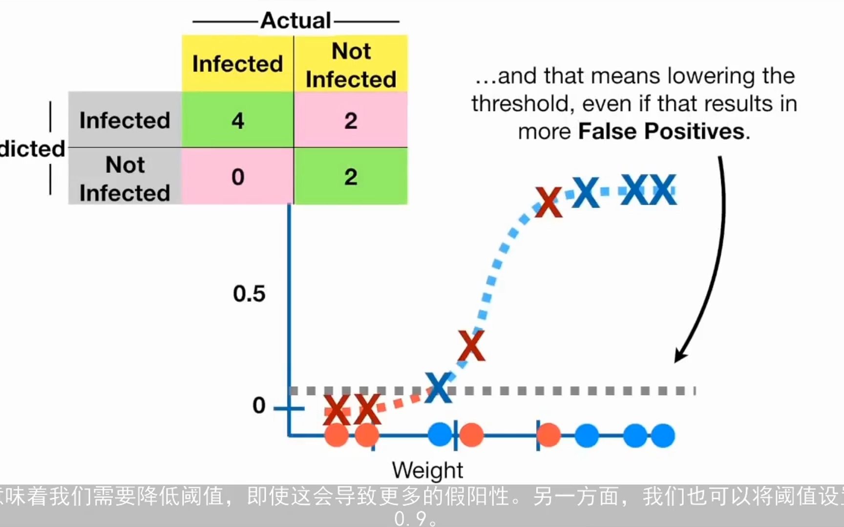 ROC和AUC超详细生动讲解!哔哩哔哩bilibili