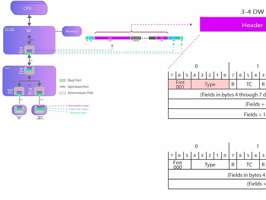 FPGA PCIE 事务层03Header中的Fmt和Type 字段哔哩哔哩bilibili