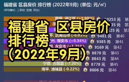 福建省 区县房价 排行榜 (2022年9月), 59个区县房价大排名哔哩哔哩bilibili