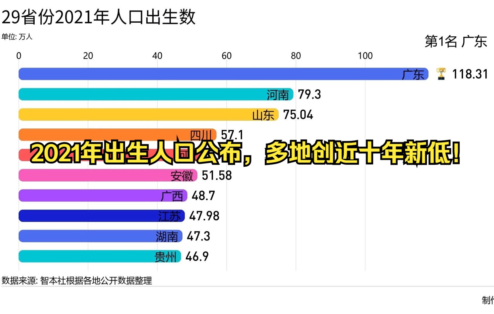 29省公布2021年出生人口,多地创十年新低,仅广东出生人口破百万哔哩哔哩bilibili