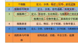 考研鸟中科院852细胞生物学考研重点专题知识点解析