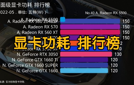 桌面级显卡功耗 排行榜(2022.05), 下代显卡功耗高达600W ?哔哩哔哩bilibili