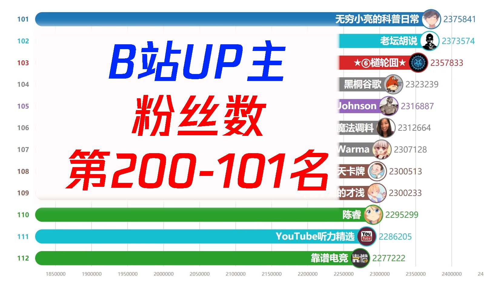 B站UP主粉丝数量排行榜第200101名哔哩哔哩bilibili